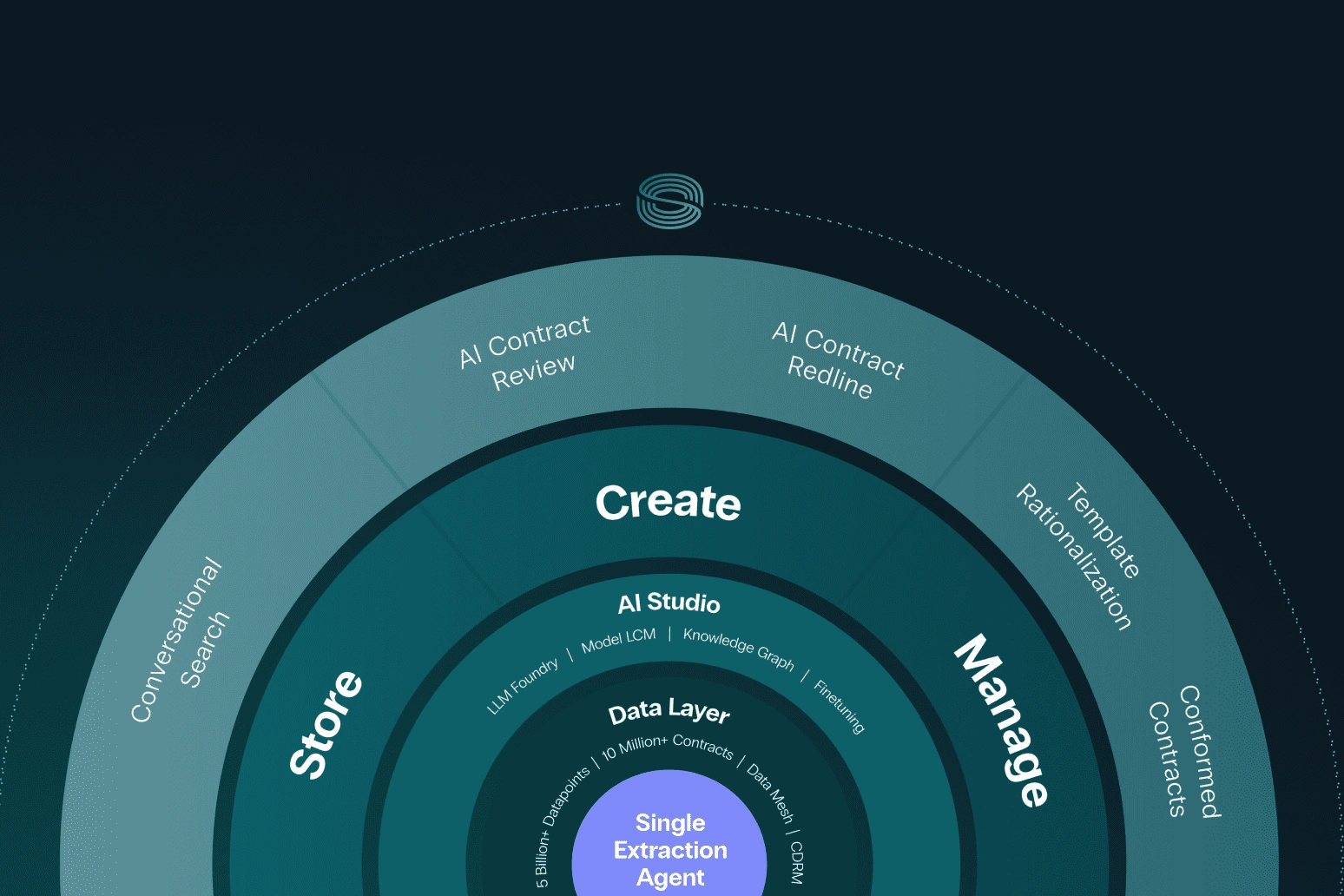 Sirion AI Native Platform