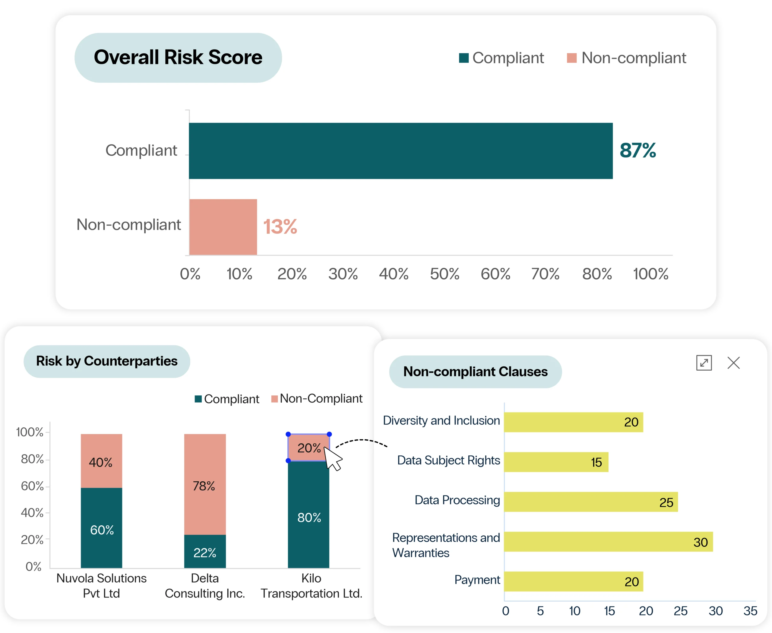 Stay compliant, all the time