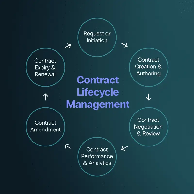 contract management infographic