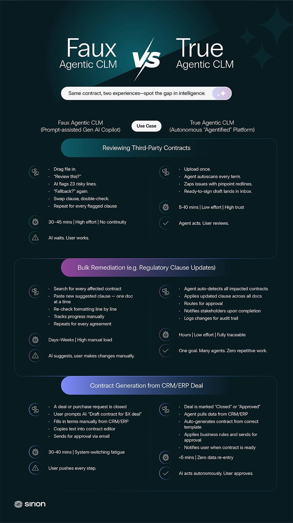 Faux vs True Agentic CLM