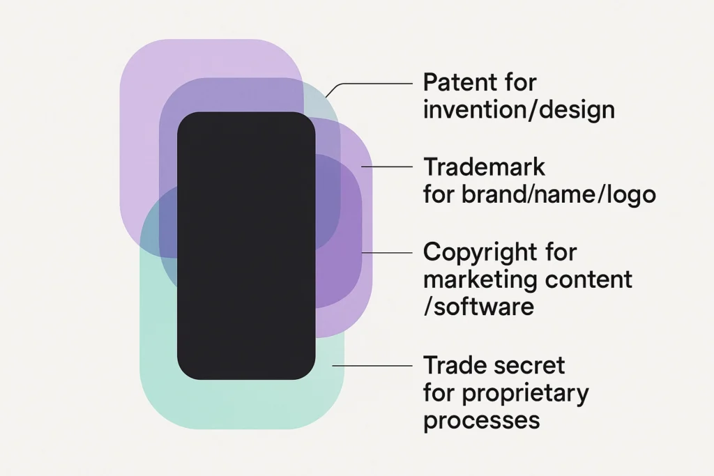 types of intellectual property rights