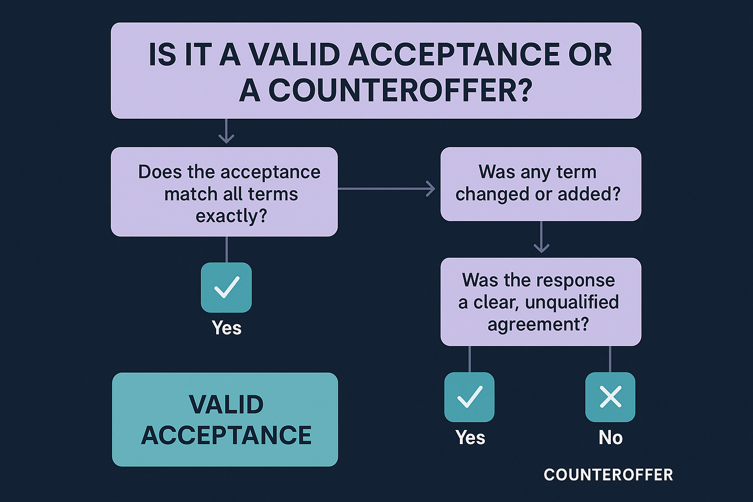 Acceptance vs Counteroffer in Contract Law
