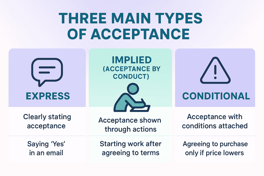 Three Main Types of Acceptance in Contract Law